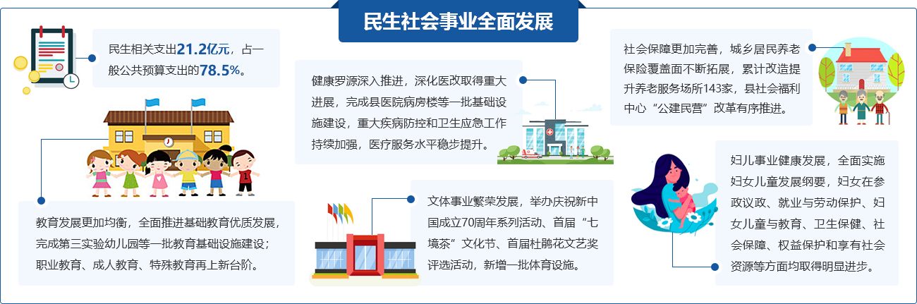 民生社会事业全面发展